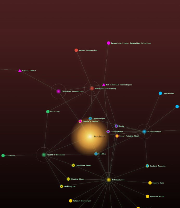 Projects Mind Map