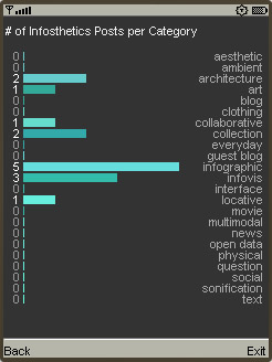 Category distribution visualization